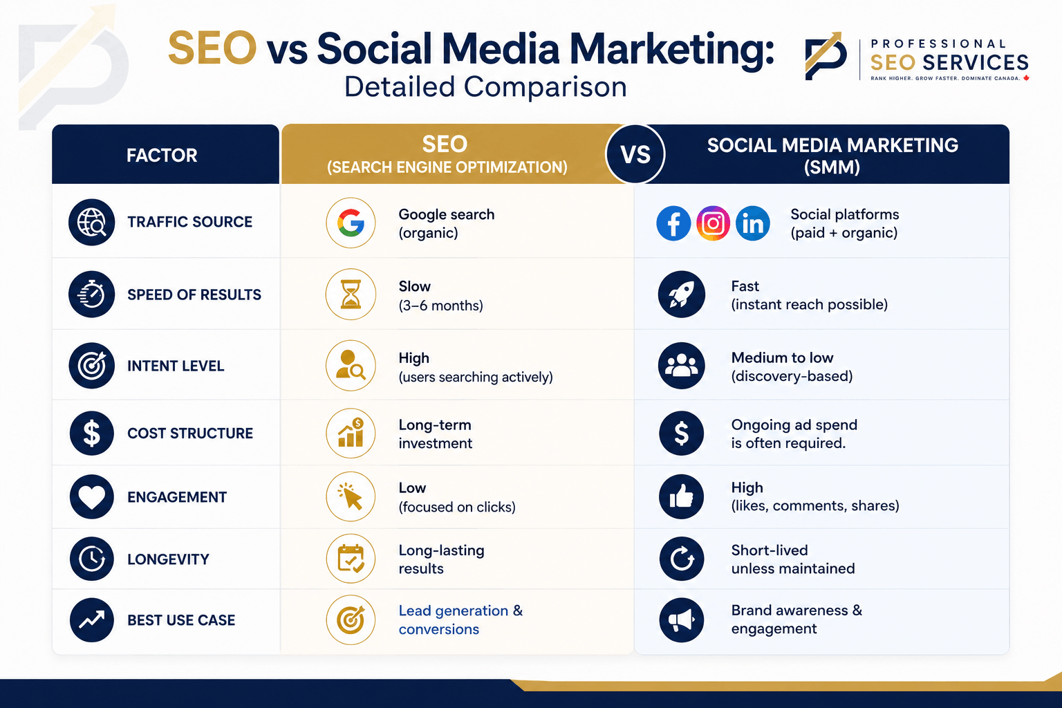 Seo services vs Smm services